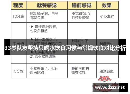 33岁队友坚持只喝水饮食习惯与常规饮食对比分析